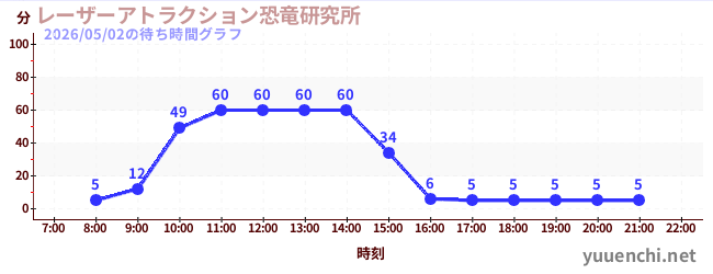 5日前の待ち時間グラフ（レーザーアトラクション恐竜研究所 )