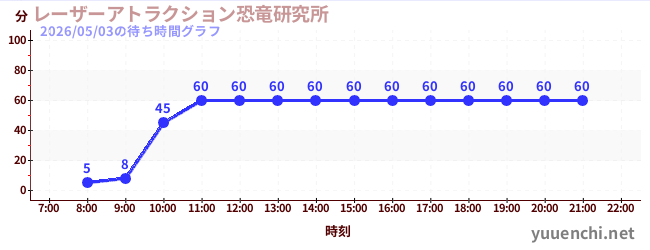4日前の待ち時間グラフ（レーザーアトラクション恐竜研究所 )