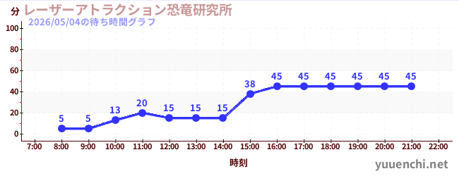 3日前の待ち時間グラフ（レーザーアトラクション恐竜研究所 )