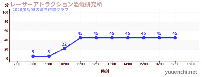 2日前の待ち時間グラフ（レーザーアトラクション恐竜研究所 )