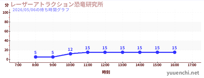 1日前の待ち時間グラフ（レーザーアトラクション恐竜研究所 )