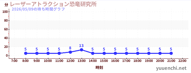 6日前の待ち時間グラフ（レーザーアトラクション恐竜研究所 )
