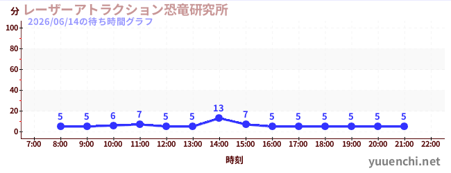 7日前の待ち時間グラフ（レーザーアトラクション恐竜研究所 )