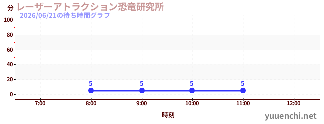 今日のこれまでの待ち時間グラフ（レーザーアトラクション恐竜研究所 )