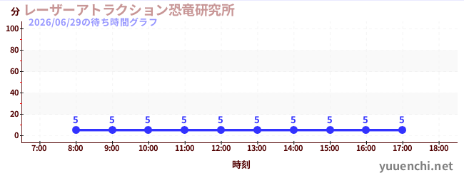 今日のこれまでの待ち時間グラフ（レーザーアトラクション恐竜研究所 )
