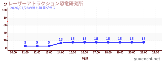 7日前の待ち時間グラフ（レーザーアトラクション恐竜研究所 )