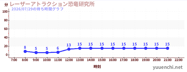 6日前の待ち時間グラフ（レーザーアトラクション恐竜研究所 )