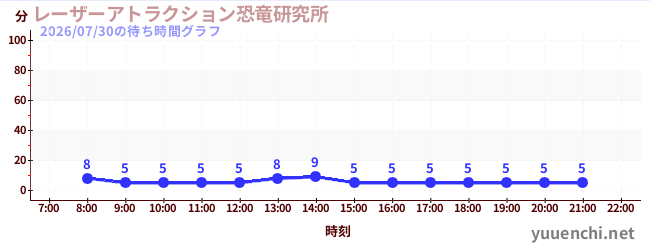 5日前の待ち時間グラフ（レーザーアトラクション恐竜研究所 )