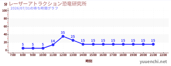 4日前の待ち時間グラフ（レーザーアトラクション恐竜研究所 )