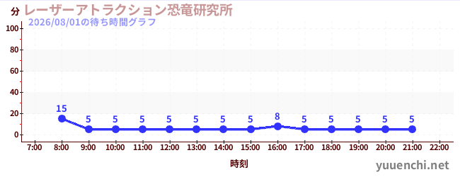 3日前の待ち時間グラフ（レーザーアトラクション恐竜研究所 )