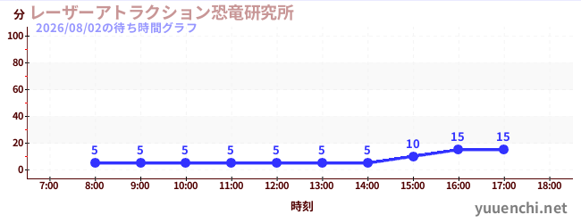 2日前の待ち時間グラフ（レーザーアトラクション恐竜研究所 )