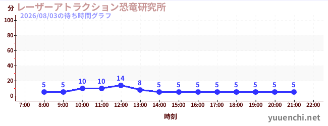 1日前の待ち時間グラフ（レーザーアトラクション恐竜研究所 )
