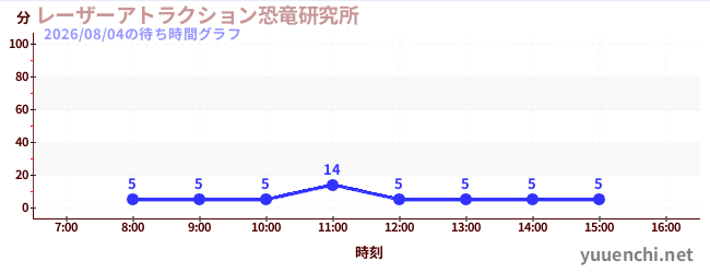 今日のこれまでの待ち時間グラフ（レーザーアトラクション恐竜研究所 )