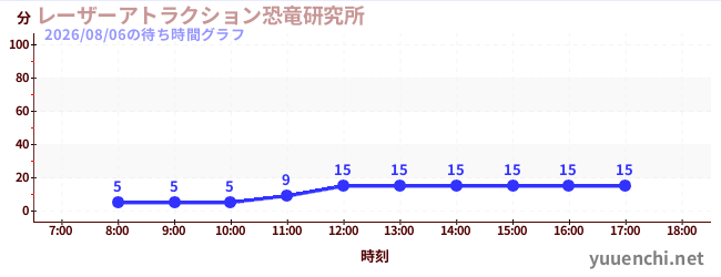7日前の待ち時間グラフ（レーザーアトラクション恐竜研究所 )