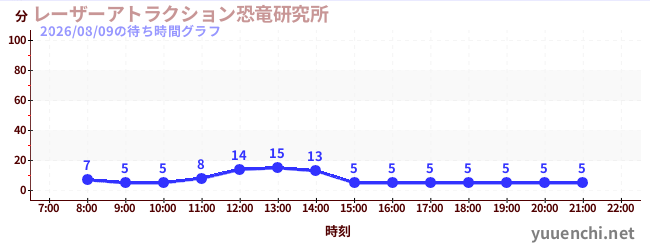 4日前の待ち時間グラフ（レーザーアトラクション恐竜研究所 )