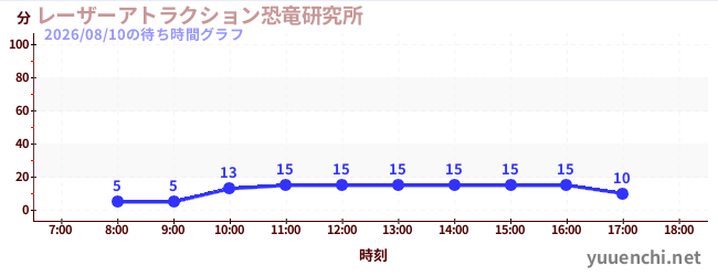 3日前の待ち時間グラフ（レーザーアトラクション恐竜研究所 )