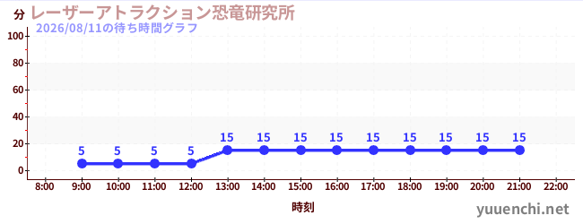 2日前の待ち時間グラフ（レーザーアトラクション恐竜研究所 )