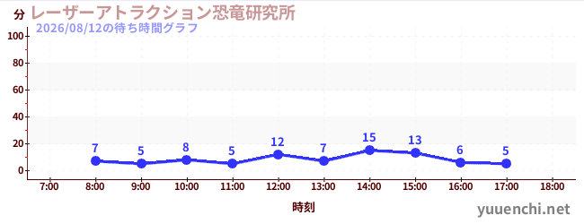1日前の待ち時間グラフ（レーザーアトラクション恐竜研究所 )
