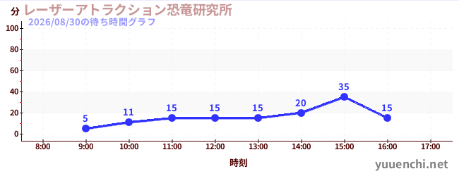 6日前の待ち時間グラフ（レーザーアトラクション恐竜研究所 )