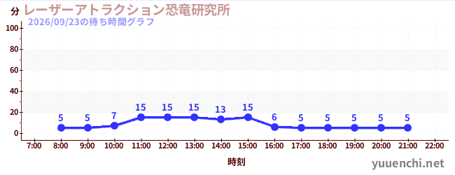 5日前の待ち時間グラフ（レーザーアトラクション恐竜研究所 )