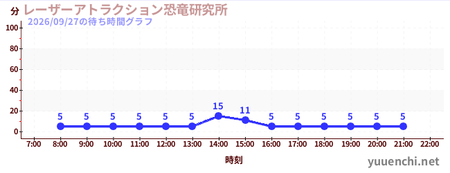 1日前の待ち時間グラフ（レーザーアトラクション恐竜研究所 )