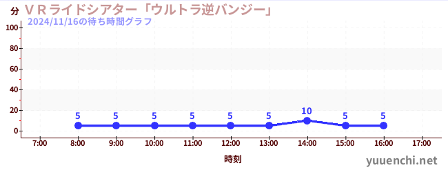 6日前の待ち時間グラフ（ＶＲライドシアター「ウルトラ逆バンジー」 )