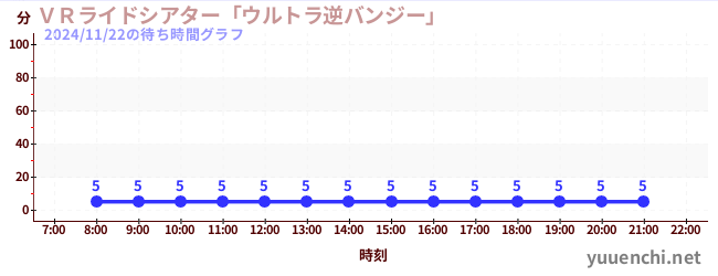 今日のこれまでの待ち時間グラフ（ＶＲライドシアター「ウルトラ逆バンジー」 )