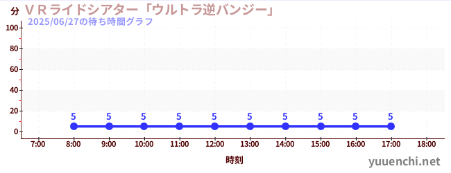 今日のこれまでの待ち時間グラフ(VRライドシアター「ウルトラ逆バンジー」 )