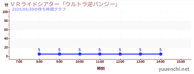 今日のこれまでの待ち時間グラフ(VRライドシアター「ウルトラ逆バンジー」 )