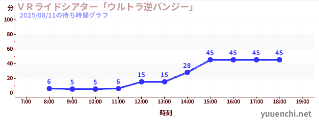 今日のこれまでの待ち時間グラフ（ＶＲライドシアター「ウルトラ逆バンジー」 )