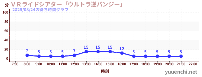 5日前の待ち時間グラフ(VRライドシアター「ウルトラ逆バンジー」 )