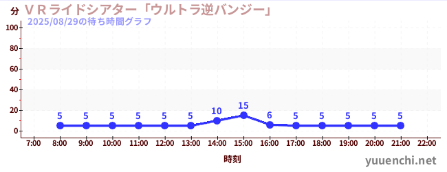 今日のこれまでの待ち時間グラフ(VRライドシアター「ウルトラ逆バンジー」 )