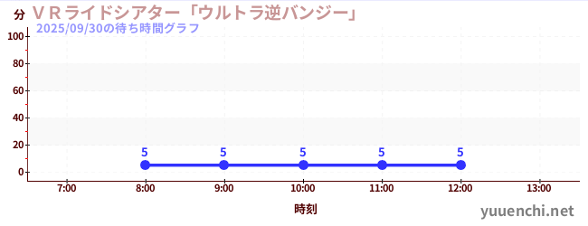 今日のこれまでの待ち時間グラフ（ＶＲライドシアター「ウルトラ逆バンジー」 )