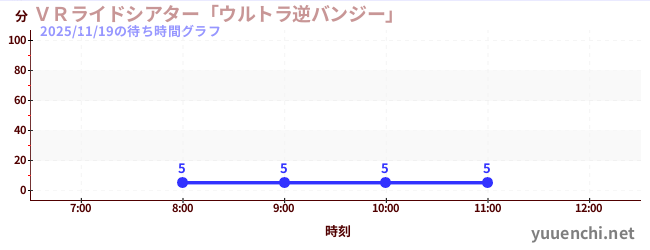 今日のこれまでの待ち時間グラフ（ＶＲライドシアター「ウルトラ逆バンジー」 )