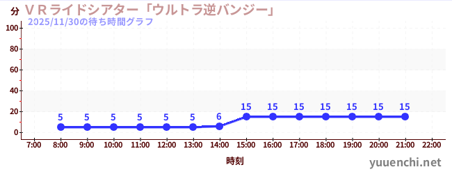 2日前の待ち時間グラフ（ＶＲライドシアター「ウルトラ逆バンジー」 )