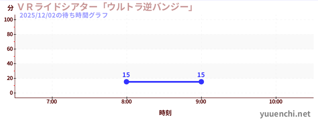 今日のこれまでの待ち時間グラフ（ＶＲライドシアター「ウルトラ逆バンジー」 )