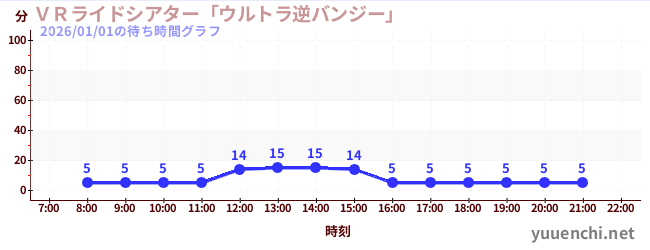 4日前の待ち時間グラフ（ＶＲライドシアター「ウルトラ逆バンジー」 )
