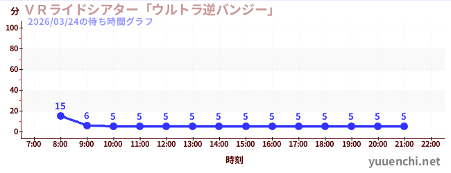 7日前の待ち時間グラフ（ＶＲライドシアター「ウルトラ逆バンジー」 )