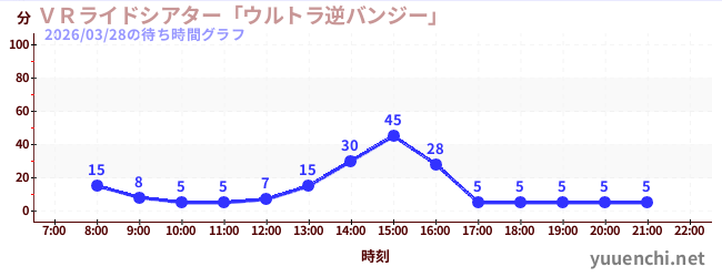 3日前の待ち時間グラフ（ＶＲライドシアター「ウルトラ逆バンジー」 )