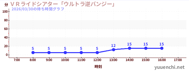 1日前の待ち時間グラフ（ＶＲライドシアター「ウルトラ逆バンジー」 )
