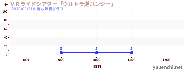 今日のこれまでの待ち時間グラフ（ＶＲライドシアター「ウルトラ逆バンジー」 )