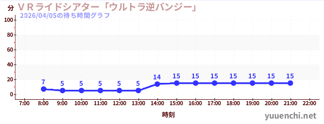 2日前の待ち時間グラフ（ＶＲライドシアター「ウルトラ逆バンジー」 )