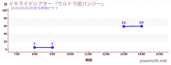 今日のこれまでの待ち時間グラフ（ＶＲライドシアター「ウルトラ逆バンジー」 )