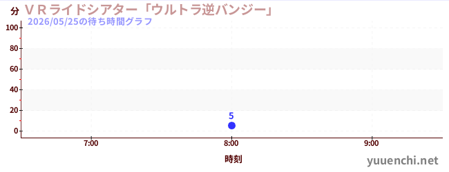 今日のこれまでの待ち時間グラフ（ＶＲライドシアター「ウルトラ逆バンジー」 )