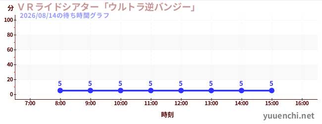 今日のこれまでの待ち時間グラフ（ＶＲライドシアター「ウルトラ逆バンジー」 )