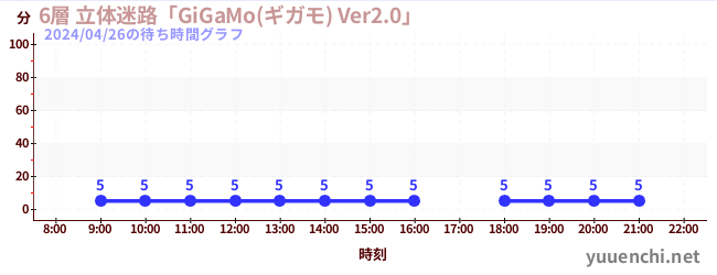 1日前の待ち時間グラフ（6層 立体迷路「GiGaMo(ギガモ) Ver2.0」 )