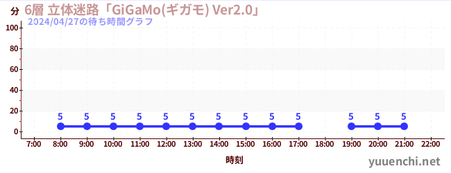 今日のこれまでの待ち時間グラフ（6層 立体迷路「GiGaMo(ギガモ) Ver2.0」 )