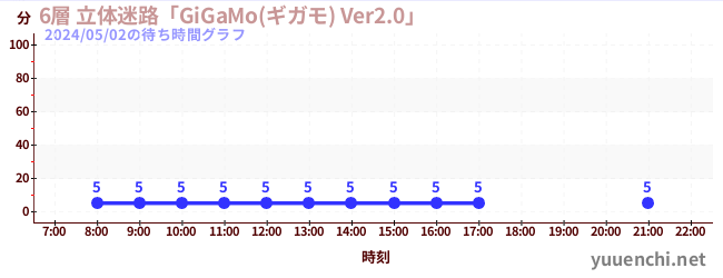 7日前の待ち時間グラフ（6層 立体迷路「GiGaMo(ギガモ) Ver2.0」 )