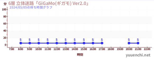 5日前の待ち時間グラフ（6層 立体迷路「GiGaMo(ギガモ) Ver2.0」 )