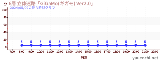 今日のこれまでの待ち時間グラフ（6層 立体迷路「GiGaMo(ギガモ) Ver2.0」 )